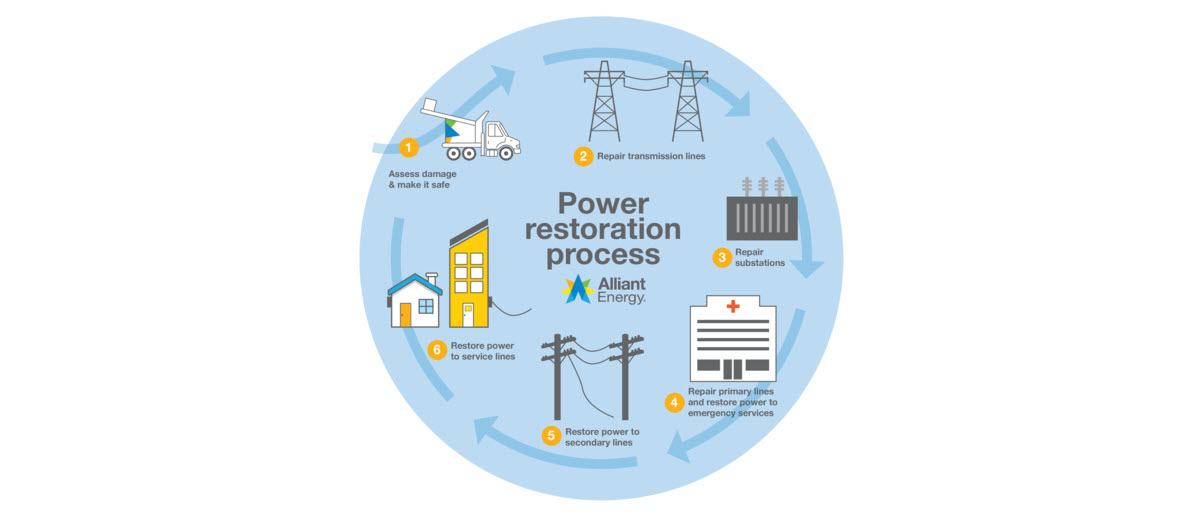 graphic showing the steps of power restoration